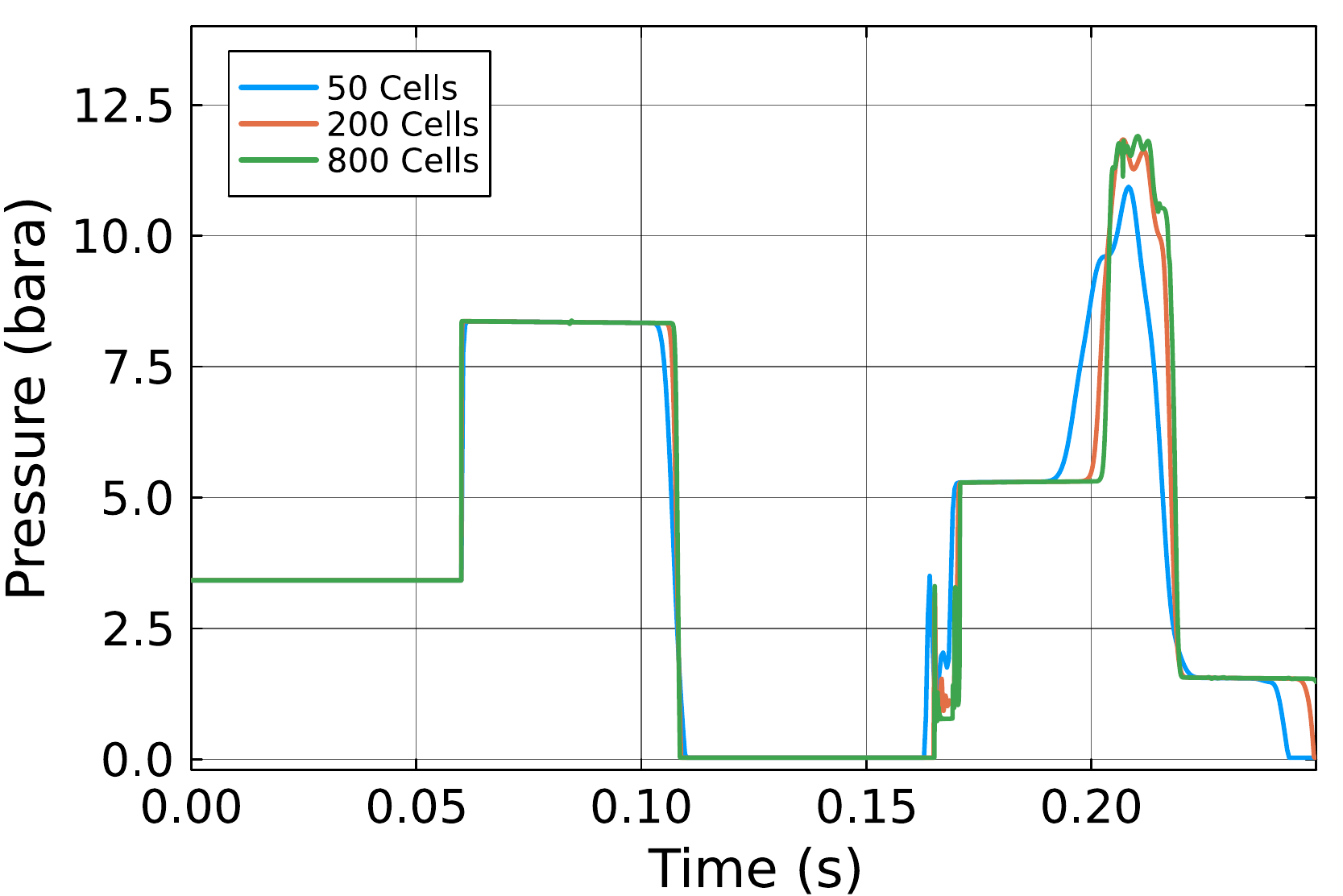 Mesh-refinement pressure histories for the Simpson water-hammer benchmark