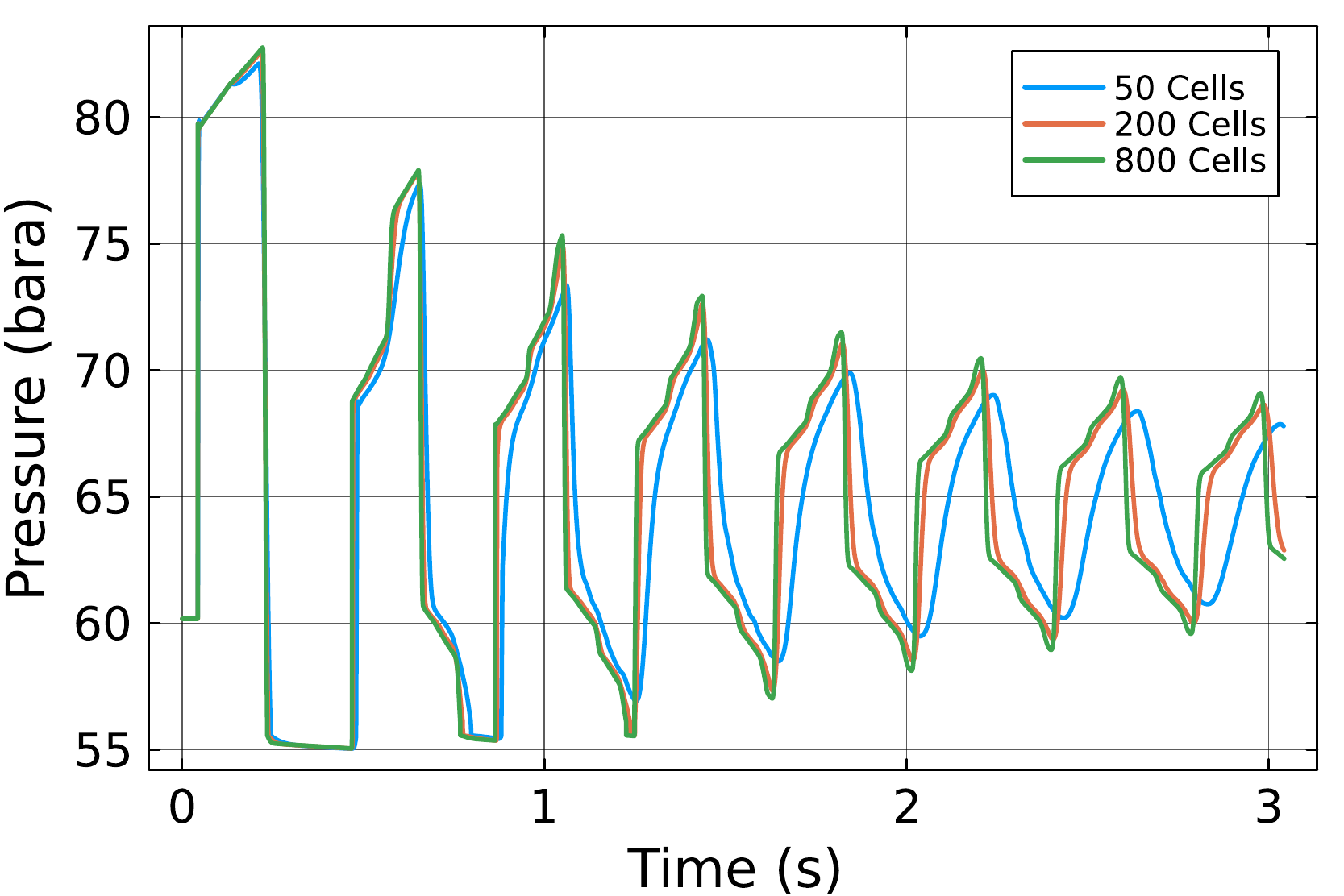Mesh-refinement pressure histories for a proposed carbon-dioxide hammer test
