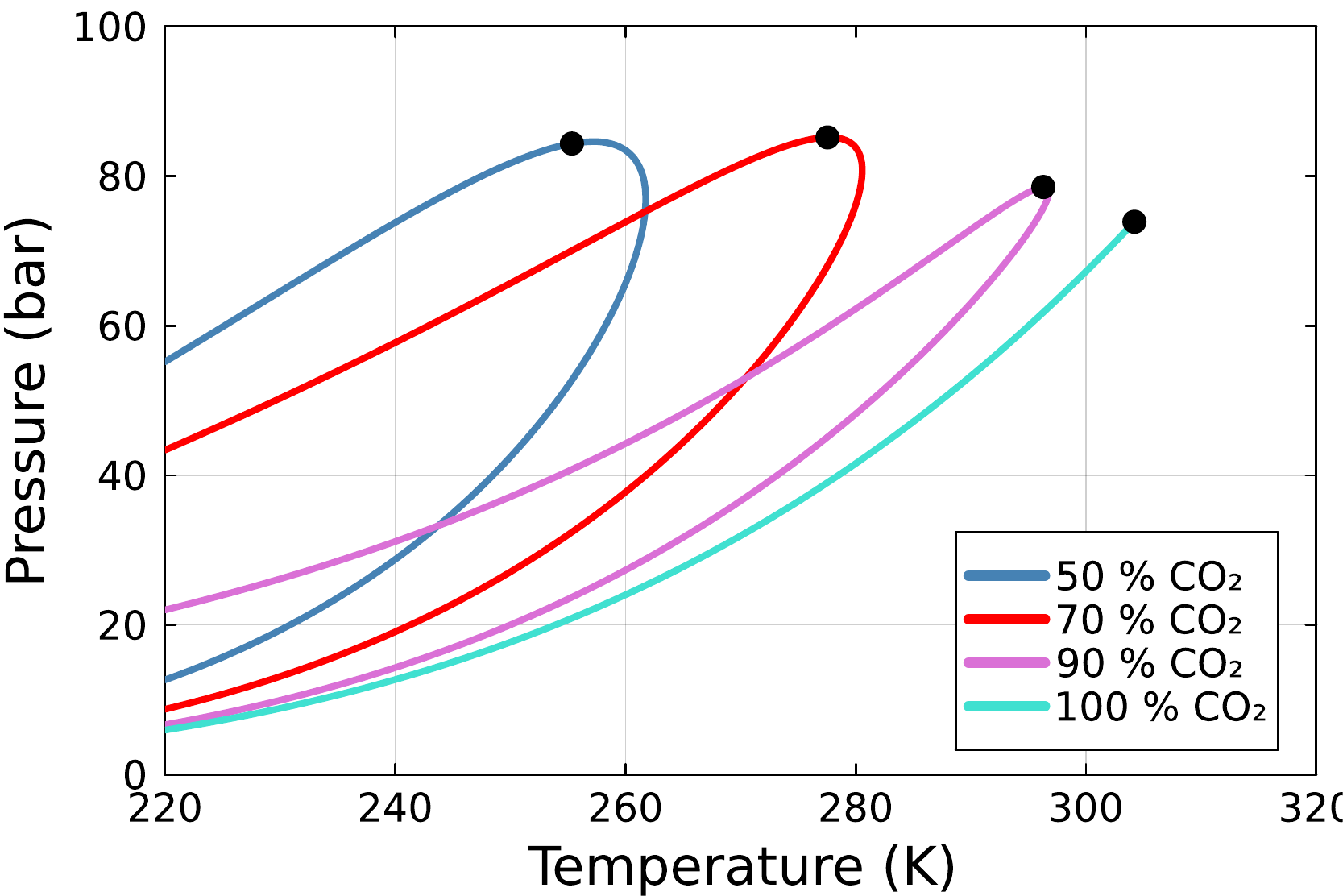 Pressure-temperature phase envelopes for carbon dioxide and methane mixtures