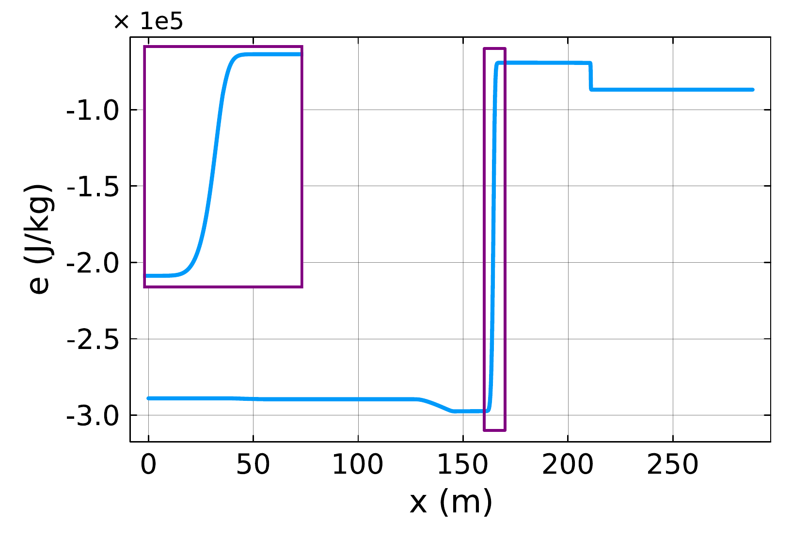 Specific internal energy profile illustrating smearing near a contact discontinuity