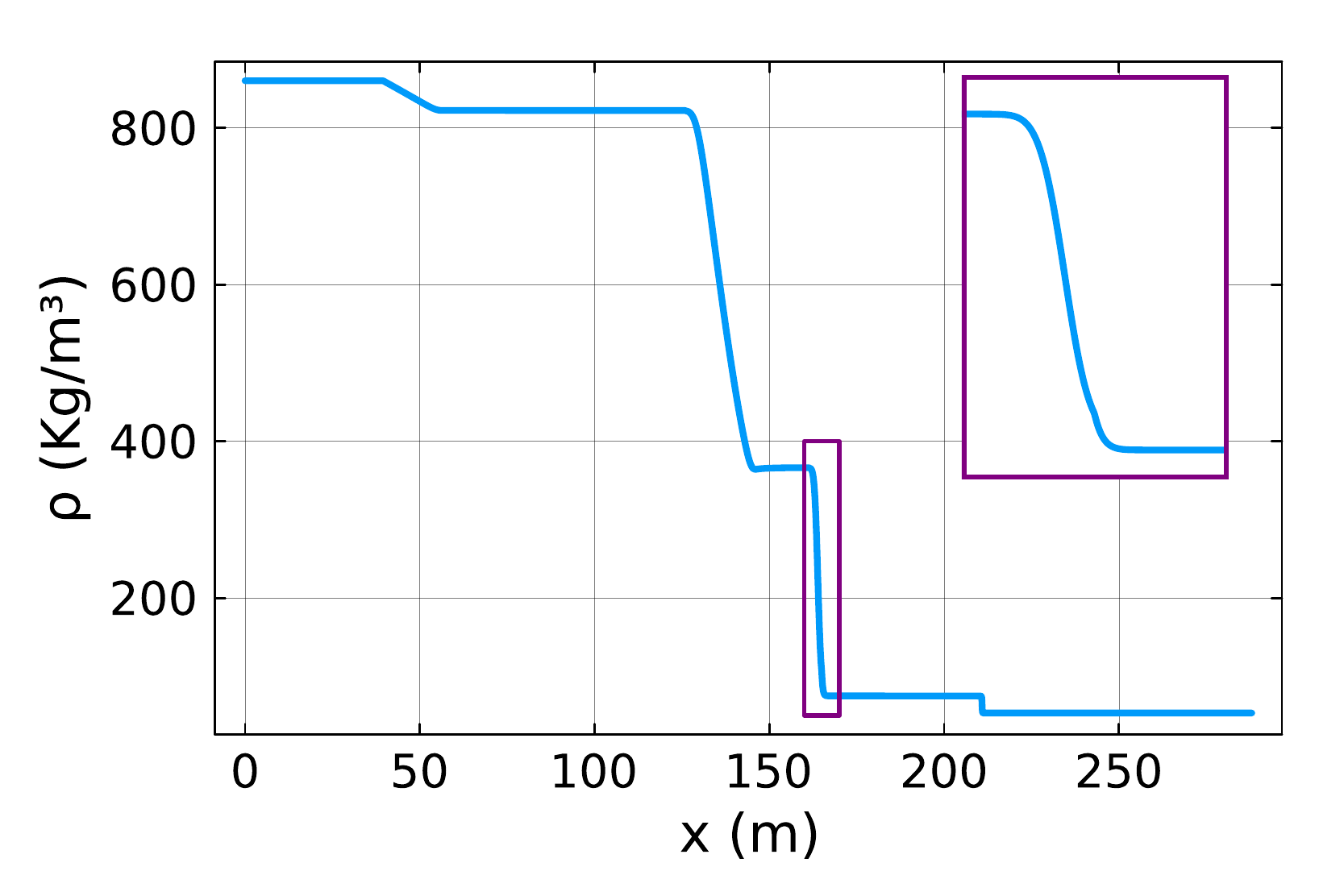 Density profile illustrating smearing near a contact discontinuity