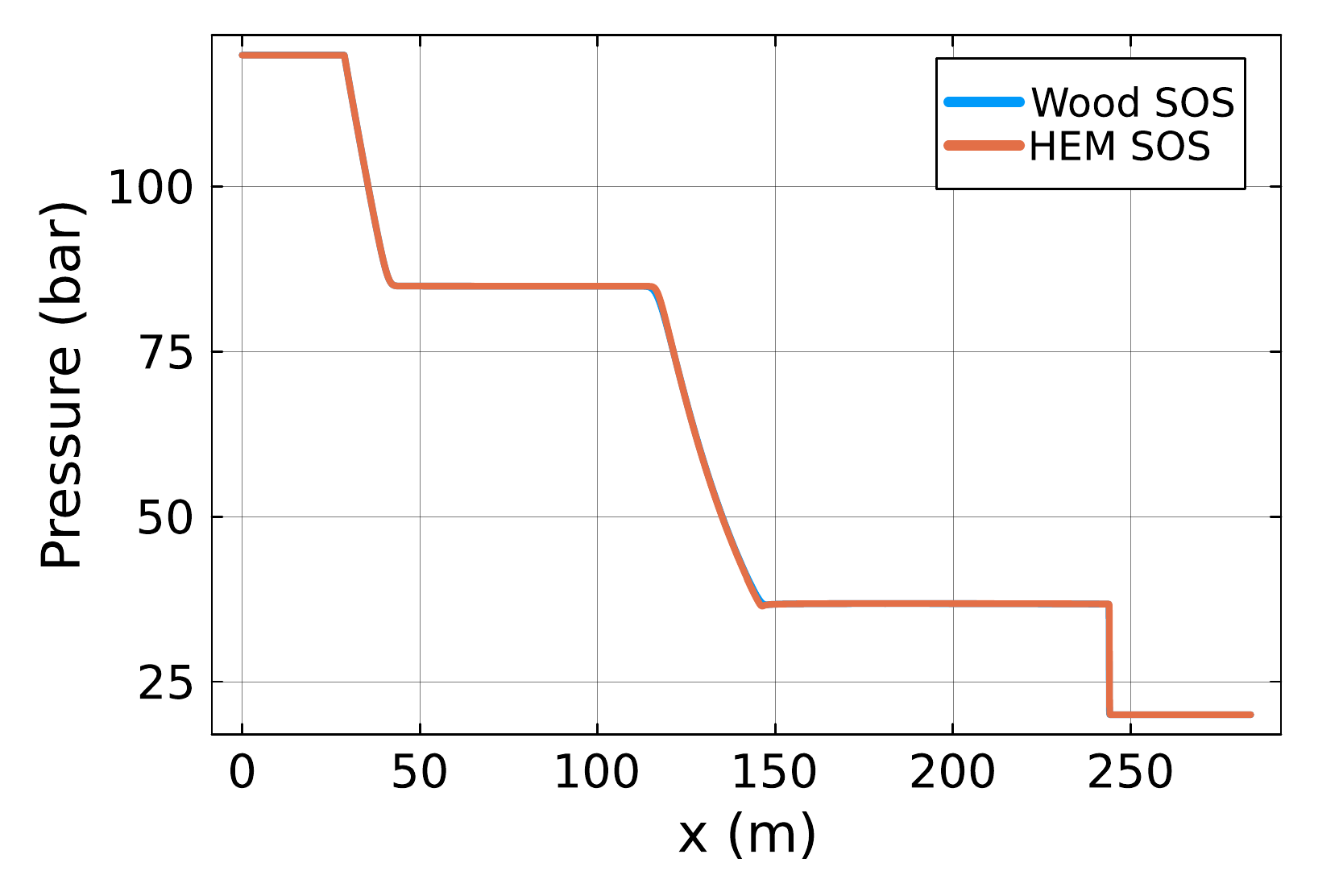 Pressure profile obtained with Wood and homogeneous-equilibrium sound-speed models
