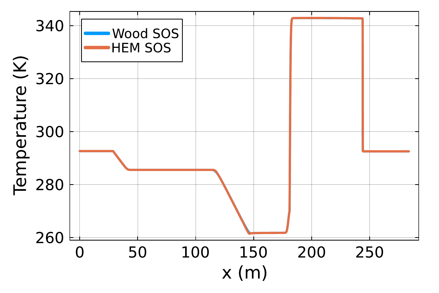 Temperature profile obtained with Wood and homogeneous-equilibrium sound-speed models