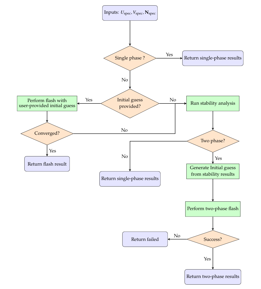 Flow chart for single-phase stability testing and two-phase UVN flash calculations