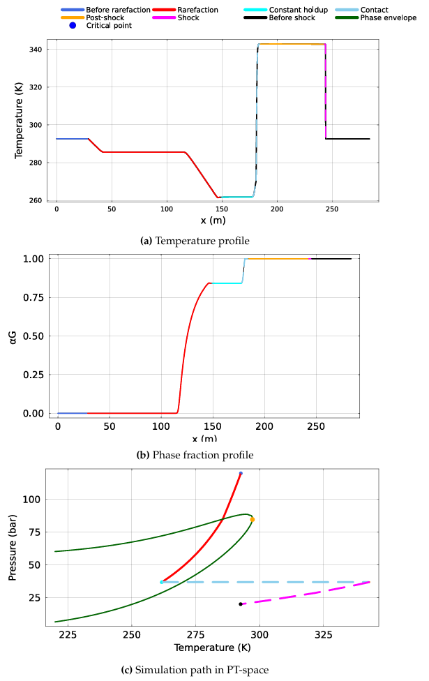 Temperature, vapour fraction, and pressure-temperature path across a multicomponent phase transition