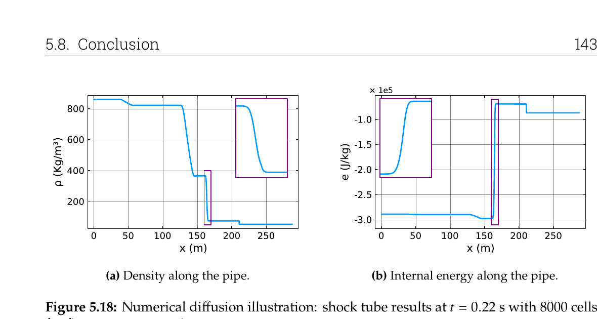 Density and internal-energy profiles illustrating smearing near a contact discontinuity