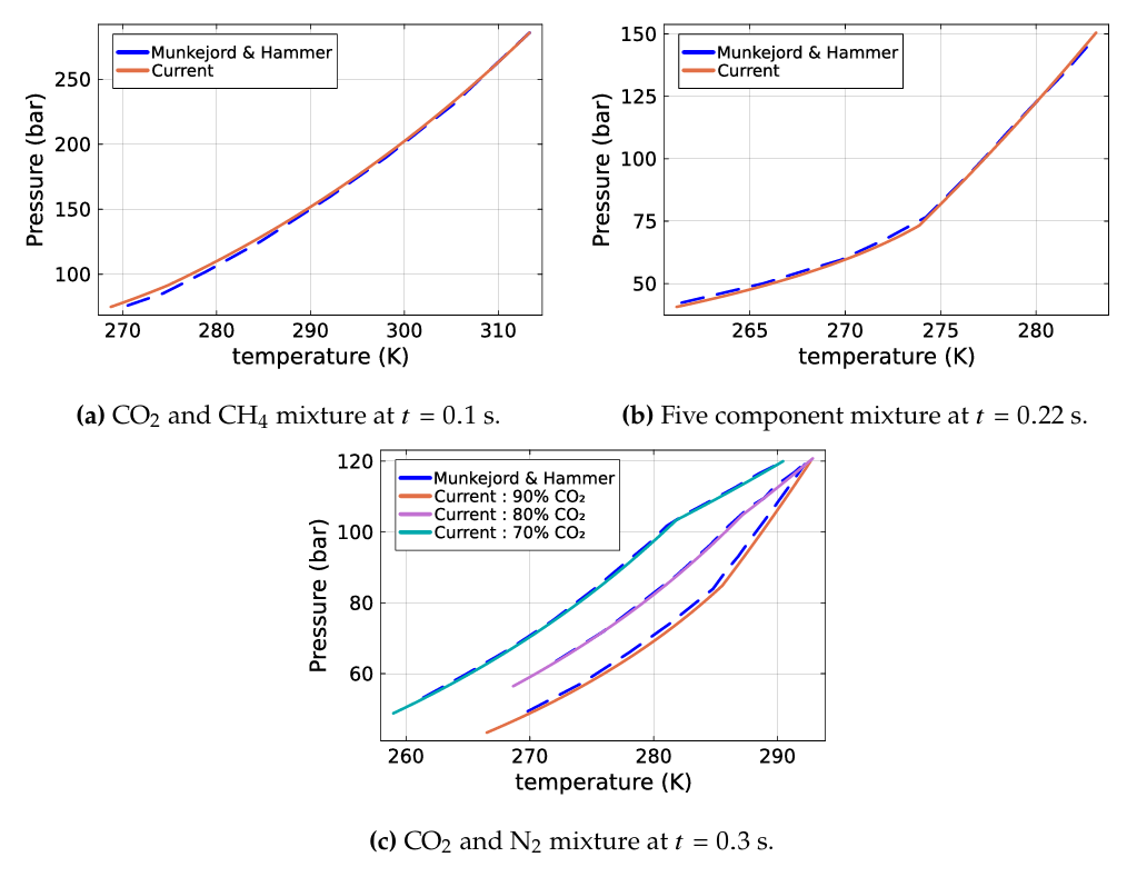 Thermodynamic paths of carbon-dioxide mixtures through their phase envelopes