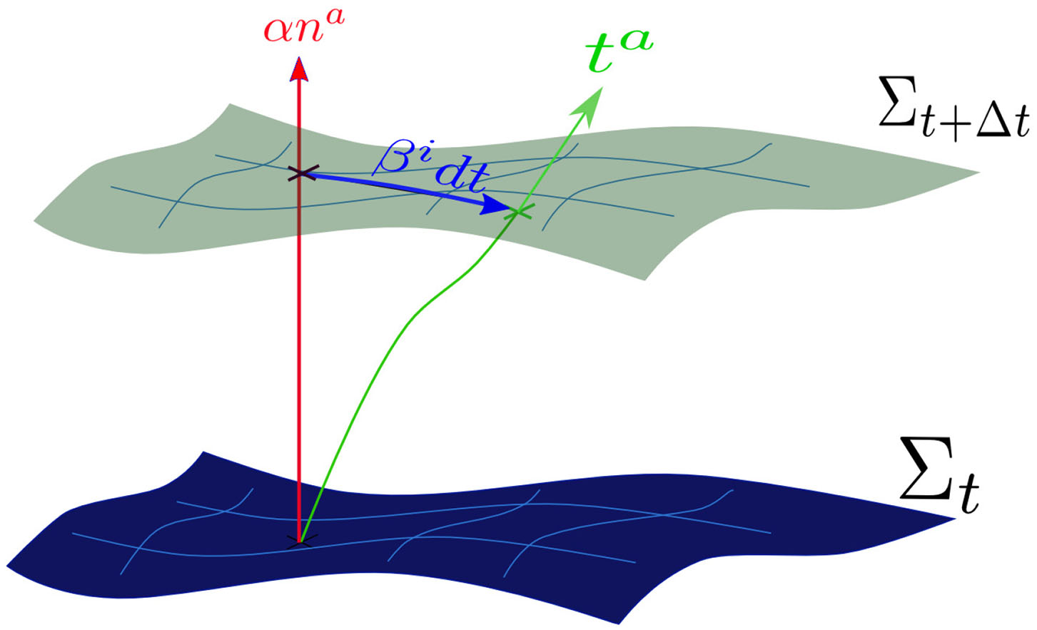 Two spatial hypersurfaces connected by lapse, shift, the normal vector, and the coordinate time vector