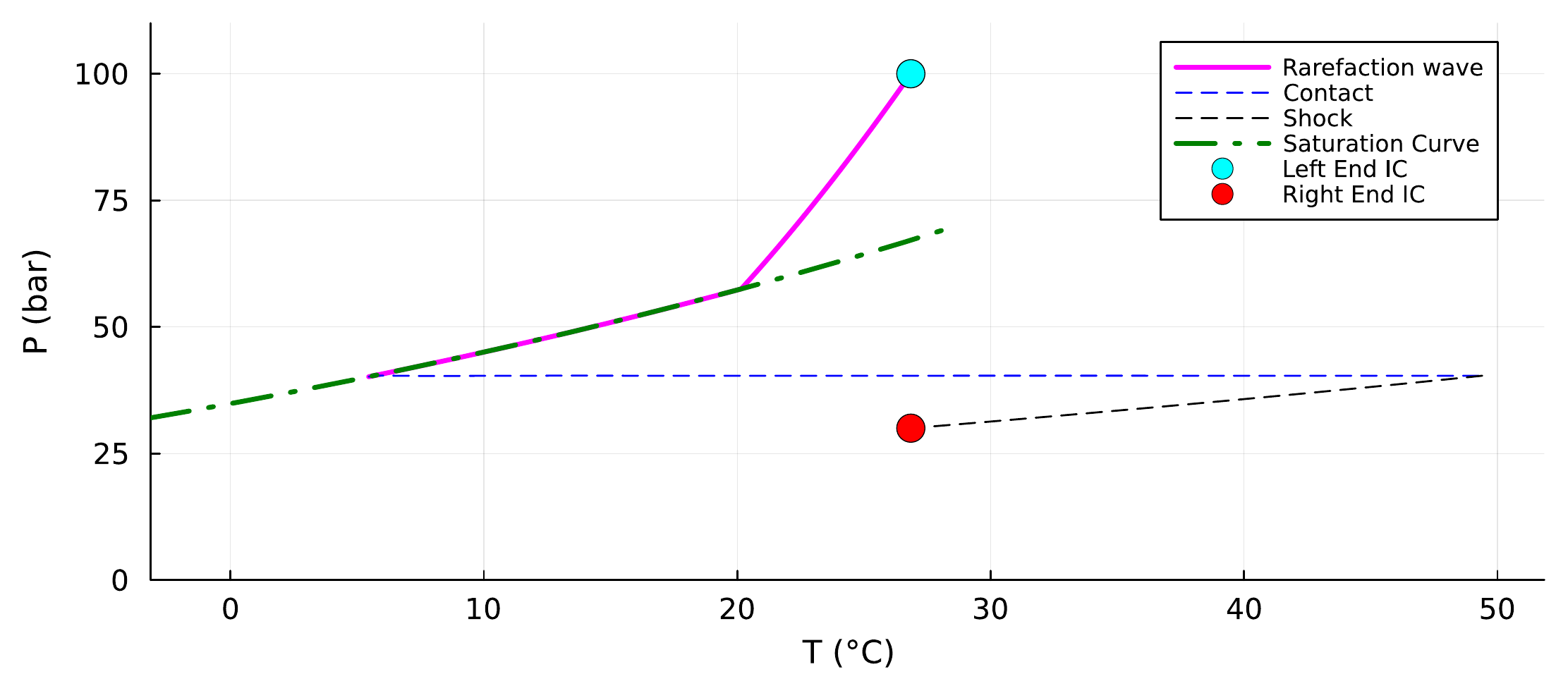 Riemann-wave solution in pressure-temperature space