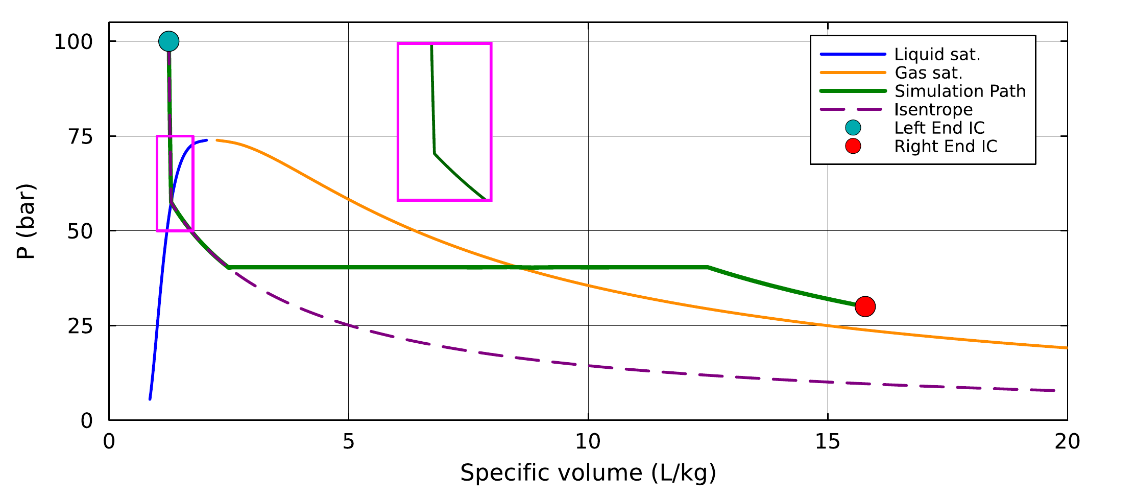 Riemann-wave solution in pressure-volume space