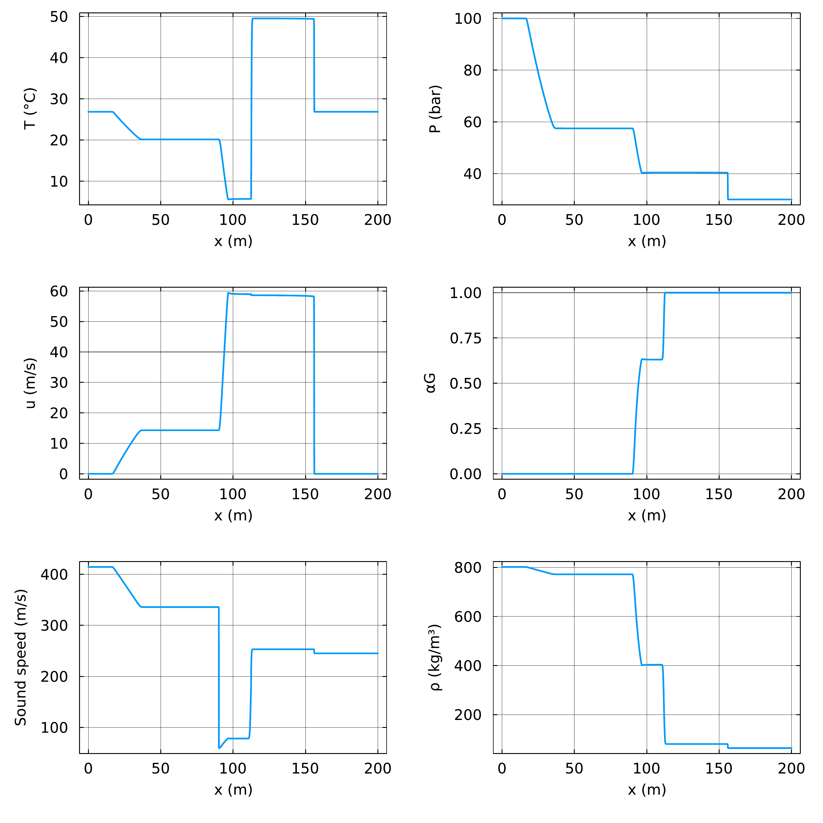 Pressure, temperature, velocity, phase fraction, sound speed, and density profiles in a carbon-dioxide shock tube