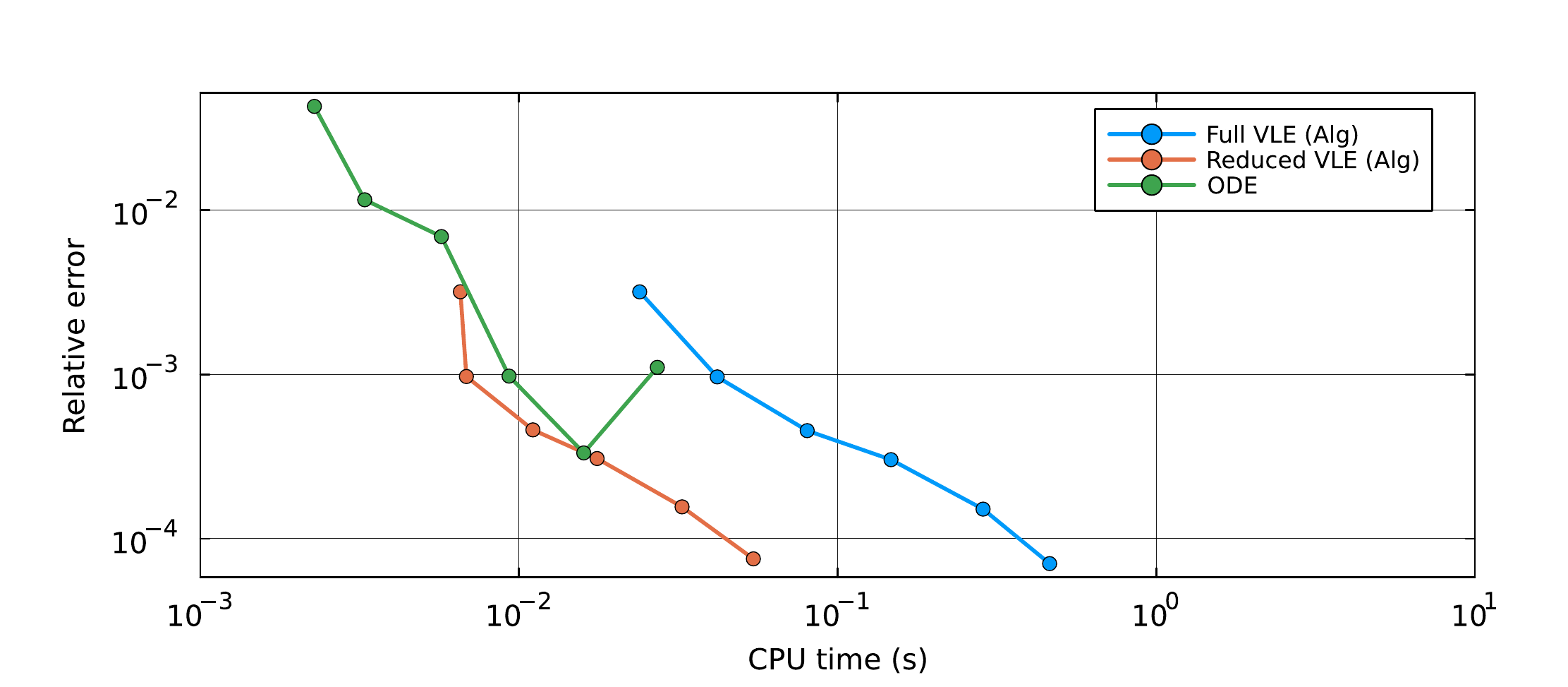 Relative temperature error plotted against CPU time for three equilibrium formulations